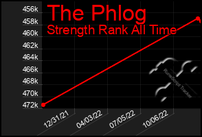 Total Graph of The Phlog