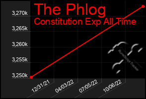 Total Graph of The Phlog