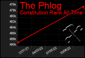 Total Graph of The Phlog