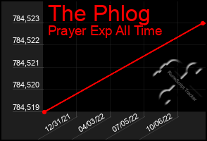 Total Graph of The Phlog