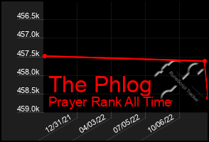 Total Graph of The Phlog