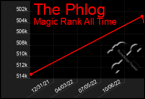 Total Graph of The Phlog