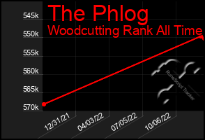 Total Graph of The Phlog