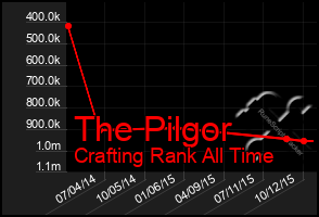 Total Graph of The Pilgor