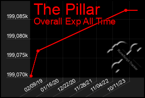 Total Graph of The Pillar