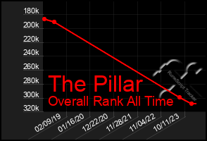 Total Graph of The Pillar
