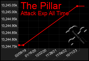 Total Graph of The Pillar
