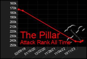 Total Graph of The Pillar