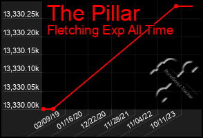 Total Graph of The Pillar