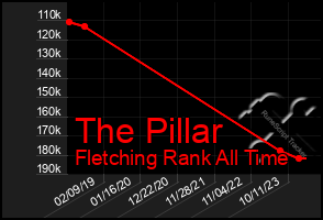 Total Graph of The Pillar