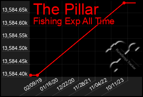 Total Graph of The Pillar