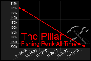 Total Graph of The Pillar