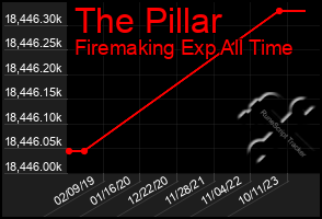 Total Graph of The Pillar
