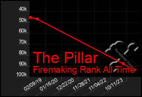 Total Graph of The Pillar
