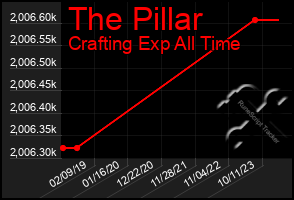 Total Graph of The Pillar