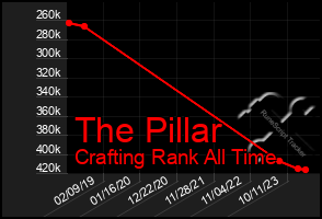 Total Graph of The Pillar