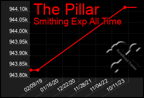 Total Graph of The Pillar