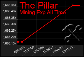 Total Graph of The Pillar