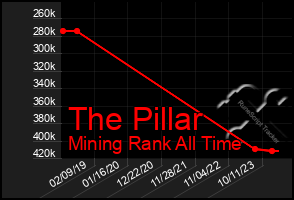 Total Graph of The Pillar