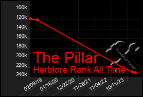 Total Graph of The Pillar