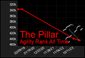 Total Graph of The Pillar