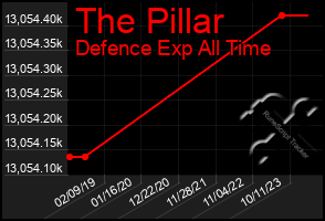 Total Graph of The Pillar