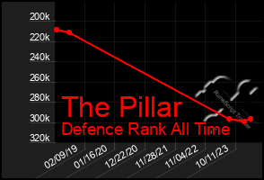 Total Graph of The Pillar