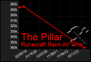 Total Graph of The Pillar