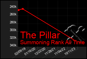 Total Graph of The Pillar