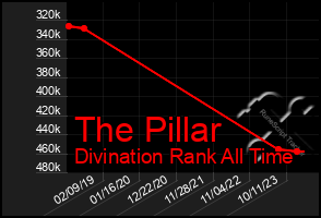 Total Graph of The Pillar