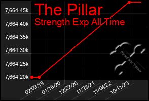 Total Graph of The Pillar