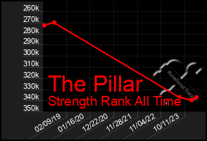 Total Graph of The Pillar