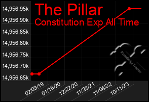Total Graph of The Pillar