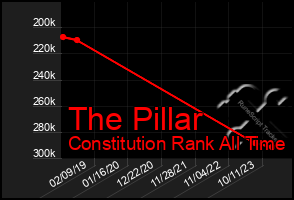 Total Graph of The Pillar