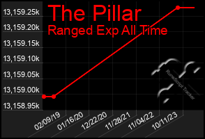 Total Graph of The Pillar