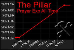 Total Graph of The Pillar