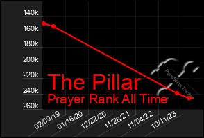 Total Graph of The Pillar