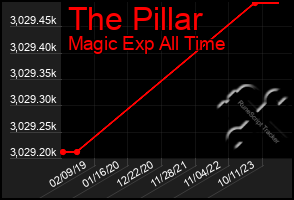 Total Graph of The Pillar