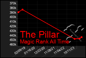 Total Graph of The Pillar
