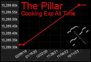 Total Graph of The Pillar