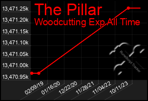 Total Graph of The Pillar