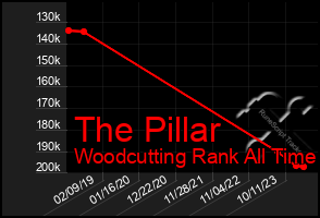Total Graph of The Pillar