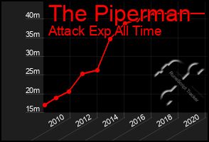 Total Graph of The Piperman