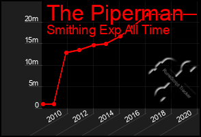 Total Graph of The Piperman