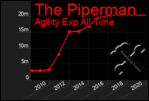 Total Graph of The Piperman