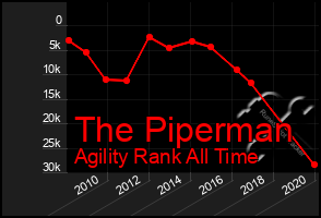 Total Graph of The Piperman