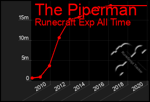 Total Graph of The Piperman