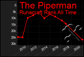 Total Graph of The Piperman