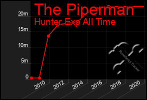 Total Graph of The Piperman