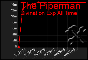 Total Graph of The Piperman